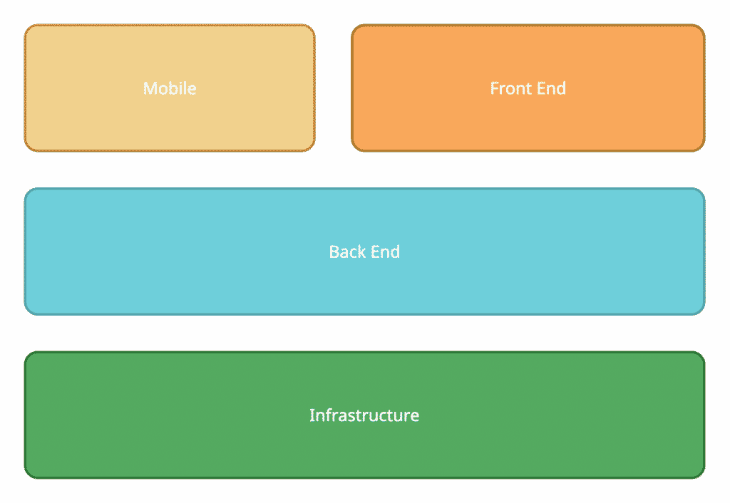 Tech Layers structure
